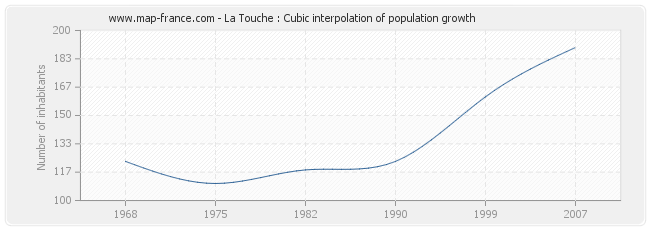 La Touche : Cubic interpolation of population growth